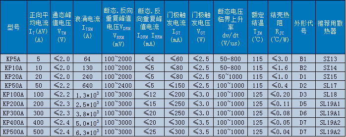 KP普通晶閘管（螺旋式）技術(shù)參數